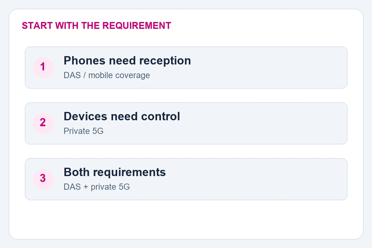 Decision diagram routing mobile phones, operational devices and combined requirements to DAS, private 5G or both