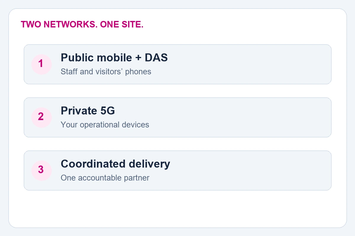 Diagram comparing public mobile coverage through DAS with a private 5G factory device network